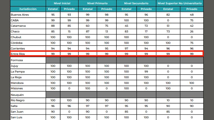 Entre Ríos figura entre la únicas 10 provincias que tienen los datos de todos sus estudiantes