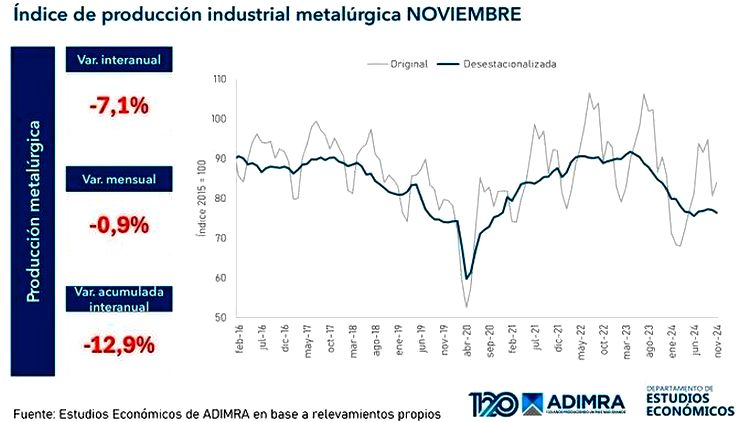 La industria metalúrgica sigue en caída