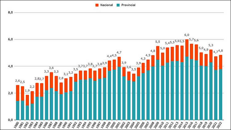 En 40 años creció la inversión educativa, pero solo una vez se cumplió lo previsto por la ley